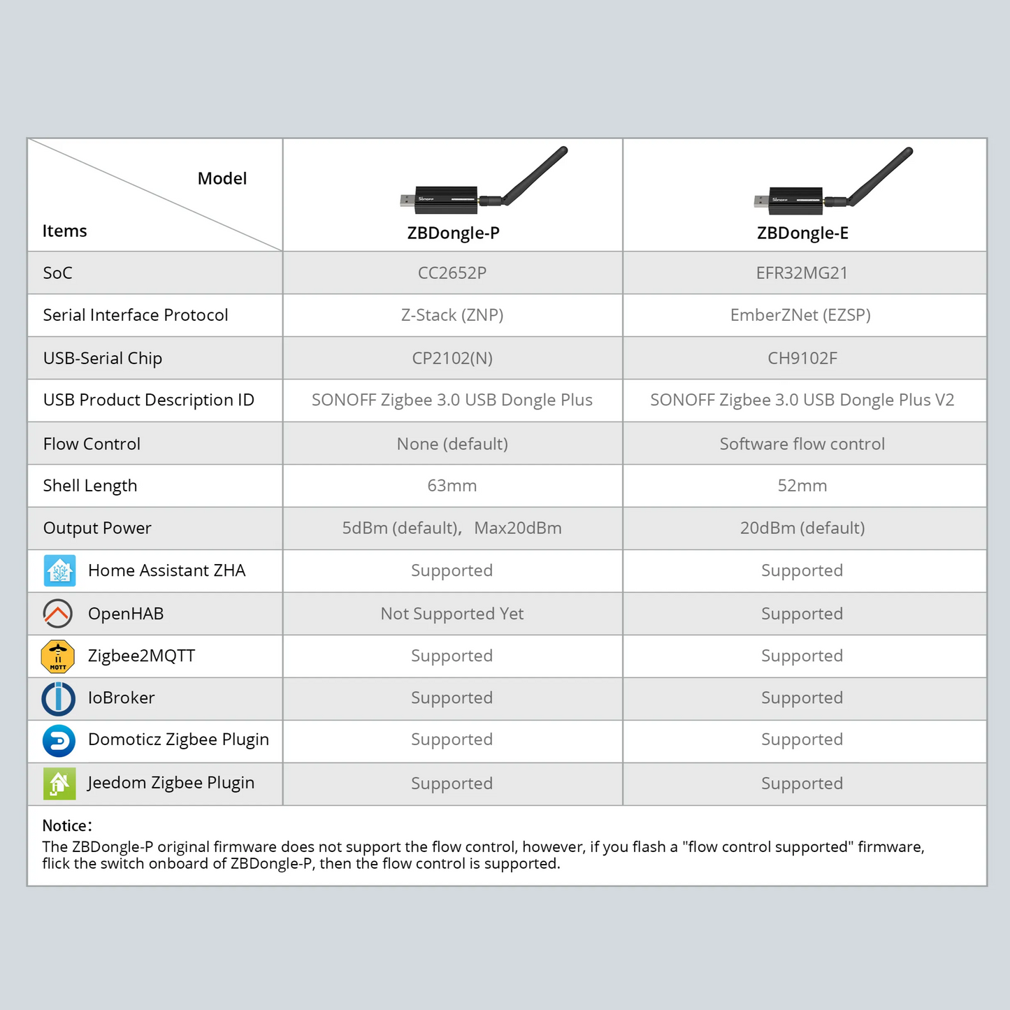 Zigbee 3.0 USB Dongle-P