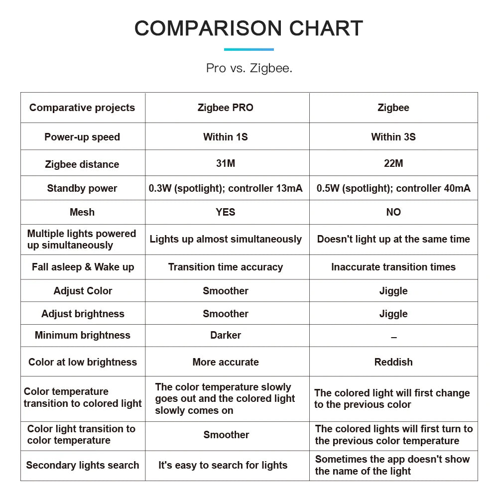 Zigbee 3.0 LED 6W E27 LED Light Bulb Pro